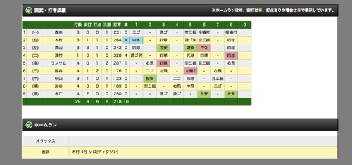 エキサイトベースボール | プロ野球速報 | 4月19日 土 西武 vs オリックス 試合詳細